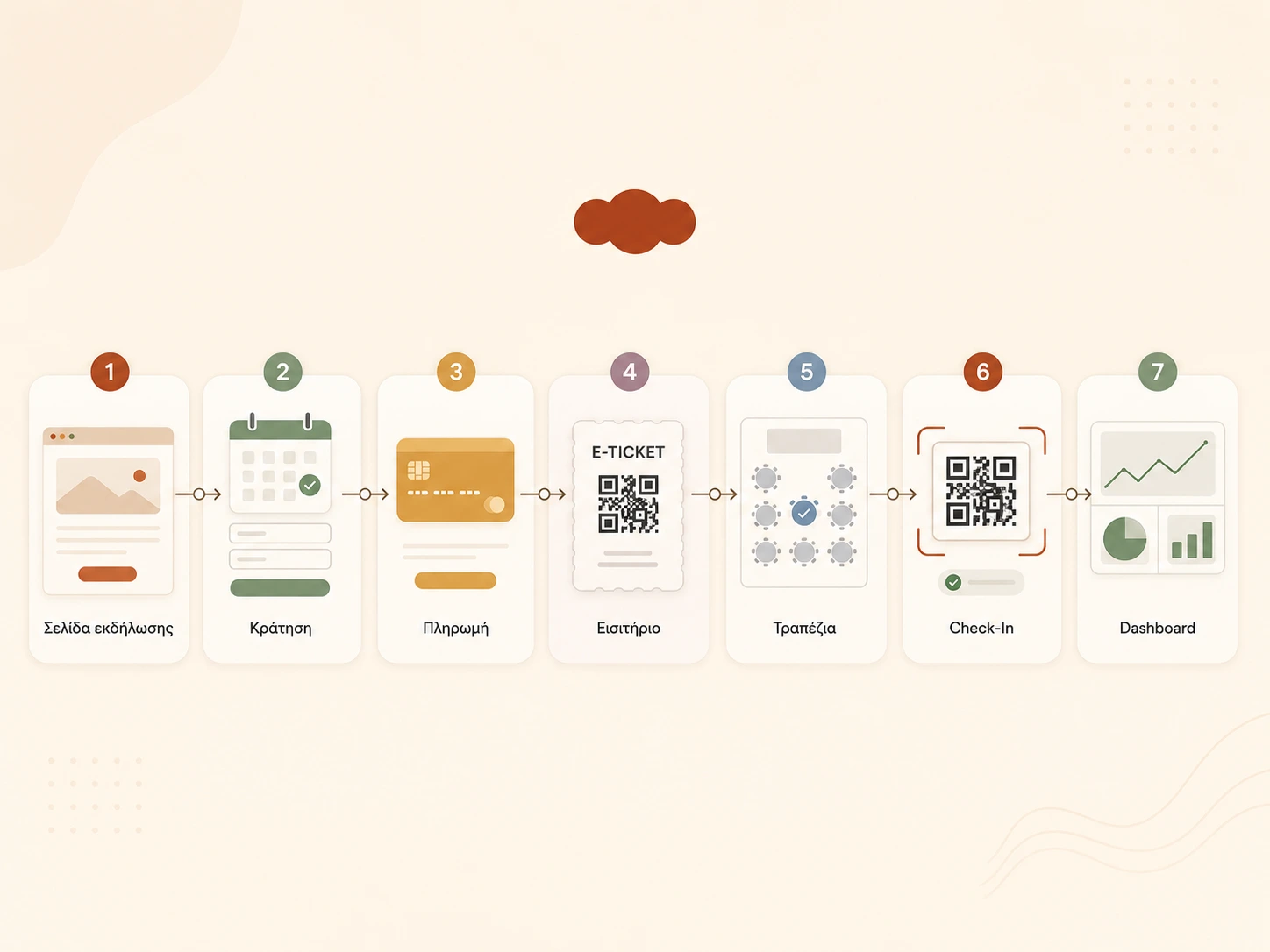 Εικόνα: Γραμμική ροή Entama από event page μέχρι dashboard